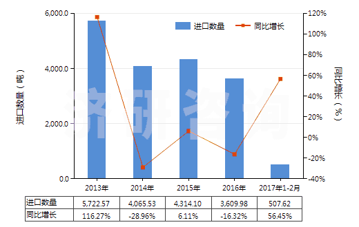 2013-2017年2月中國(guó)食品級(jí)的三磷酸鈉(三聚磷酸鈉)(HS28353110)進(jìn)口量及增速統(tǒng)計(jì)